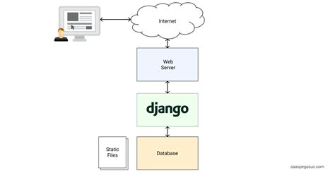 django deployment digitalocean|How To Deploy a Local Django App to a VPS.